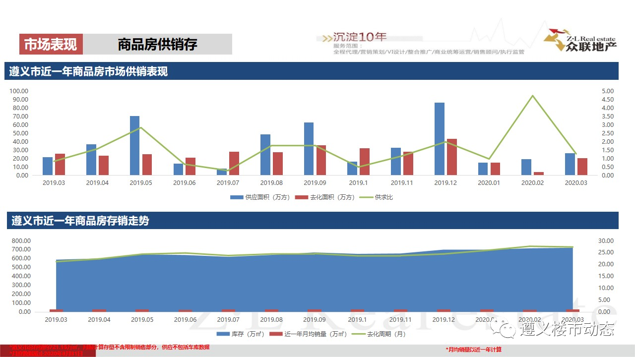 2020年3月1日—3月31日遵义楼市月度简报