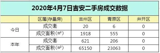 【数据播报】2020年4月7日吉安楼市成交数据