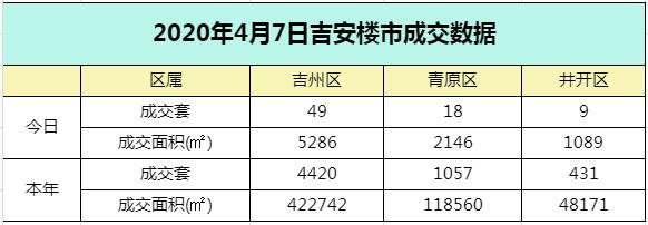 【数据播报】2020年4月7日吉安楼市成交数据