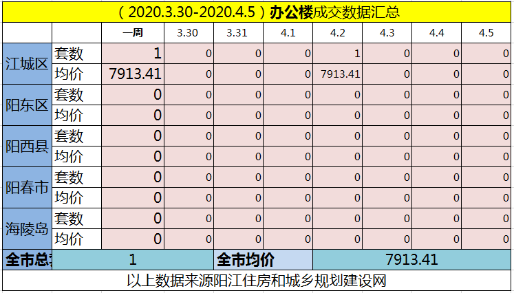 网签汇总|(3.30-4.5)阳江网签670套房源