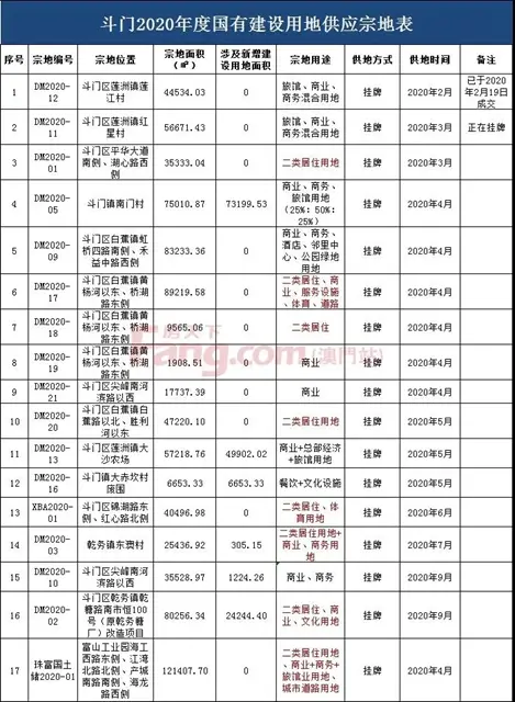 猛！64宗商住地！11宗教育用地！珠海上半年迎土地爆發期！