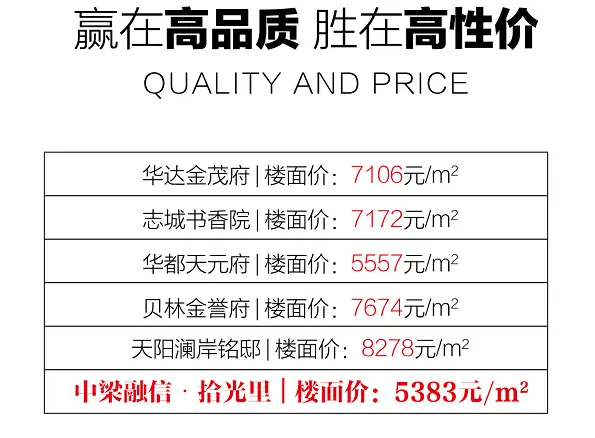 中梁融信·拾光里：楼面价洼地！人居价值高地！大南区C位红盘已预订