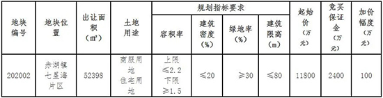 总建超13万㎡！漳浦2幅地块将拍！其中1幅起拍价1.18亿元……