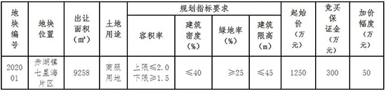 总建超13万㎡！漳浦2幅地块将拍！其中1幅起拍价1.18亿元……