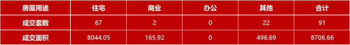 4月9日嘉兴市本级成交各类商品房共91套 包括住宅67套