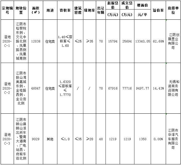 复工后首场土拍 楼面价13340.05元/㎡ 江阴新地王诞生
