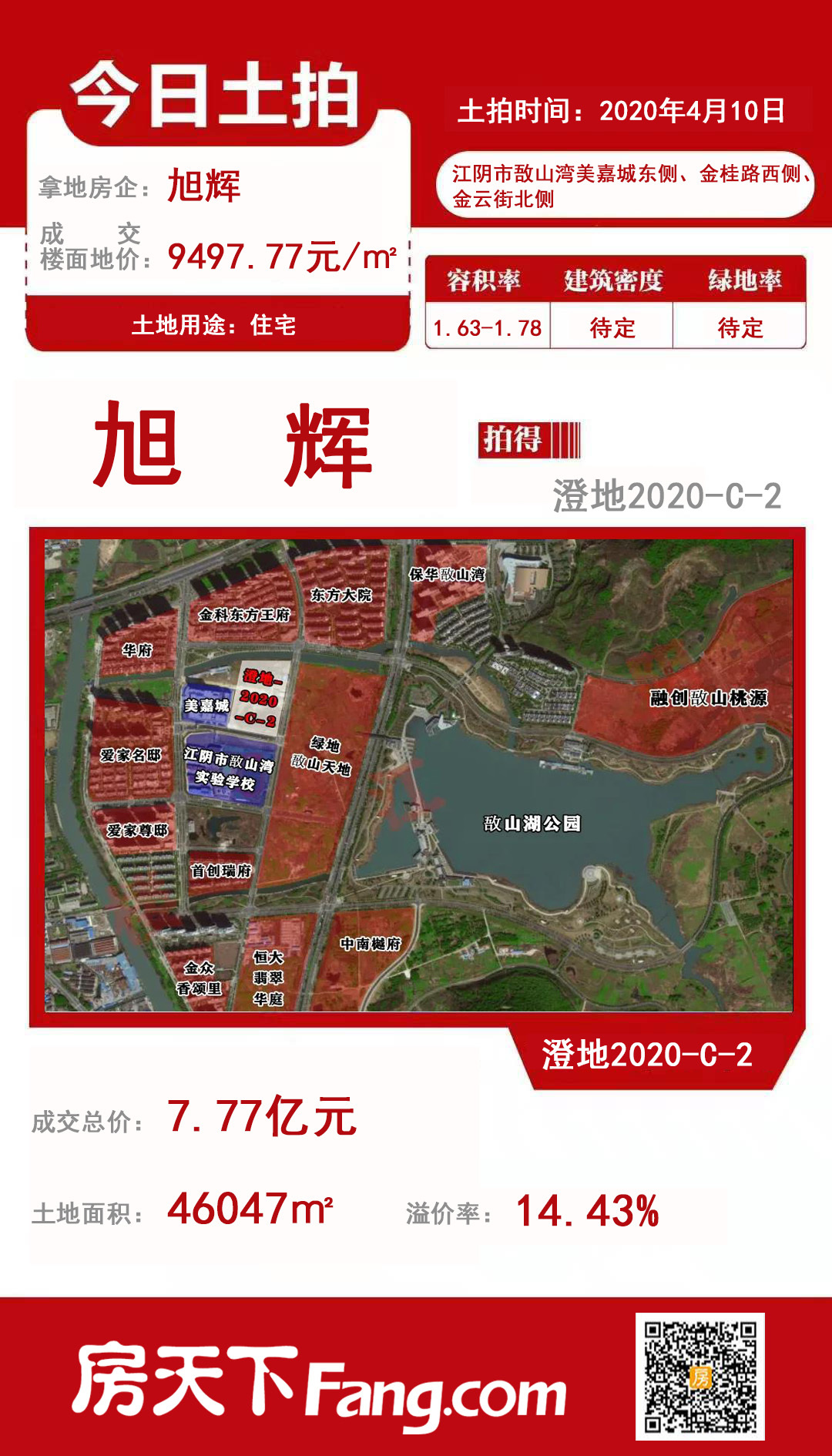 复工后首场土拍 楼面价13340.05元/㎡ 江阴新地王诞生