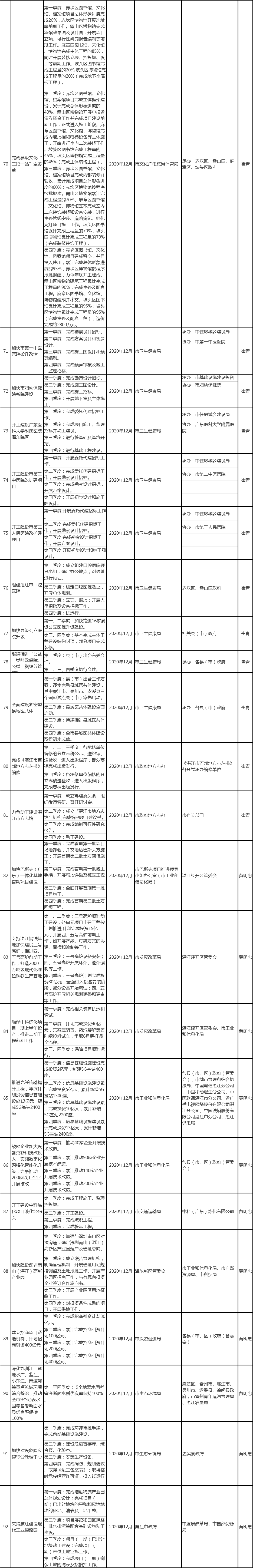 重点关注！湛江市政府公布2020年92项重点督办事项和10件民生实事