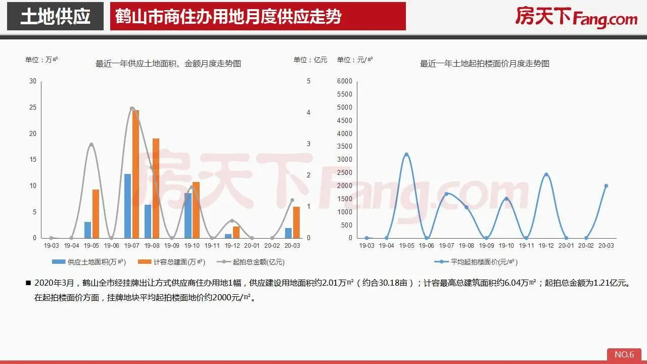 2020年3月鹤山市房地产市场报告.pdf