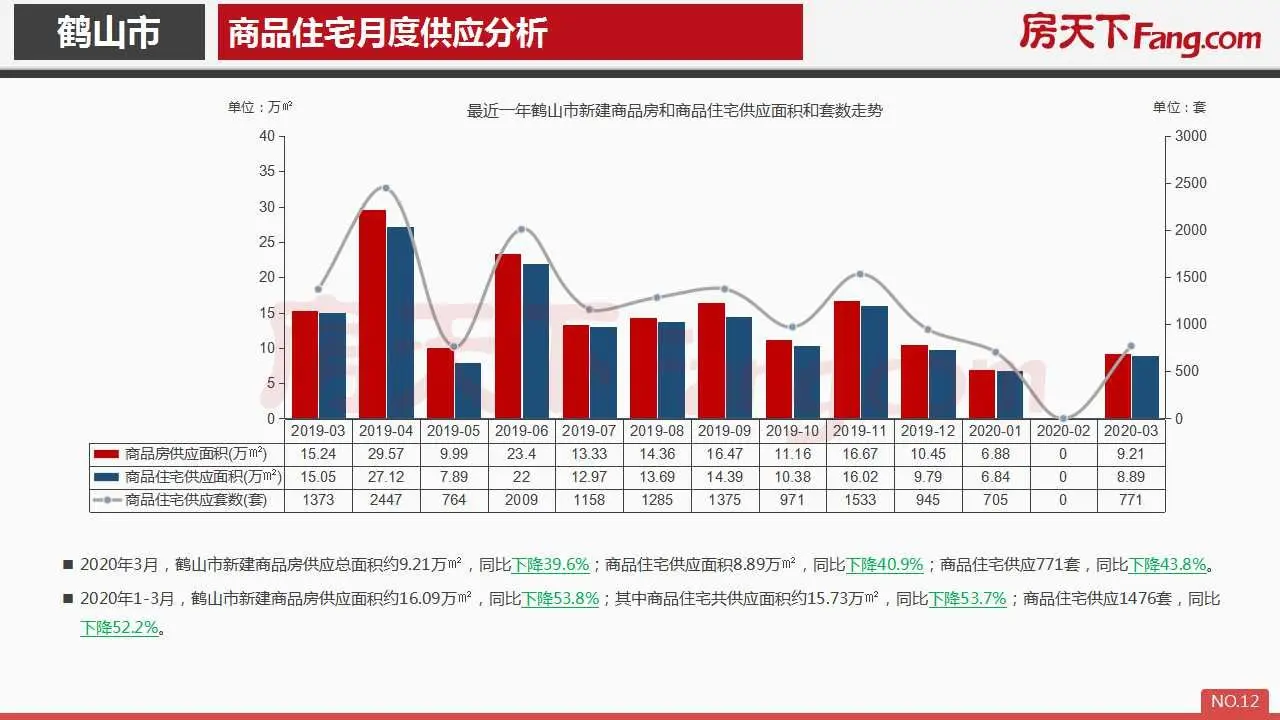 2020年3月鹤山市房地产市场报告.pdf