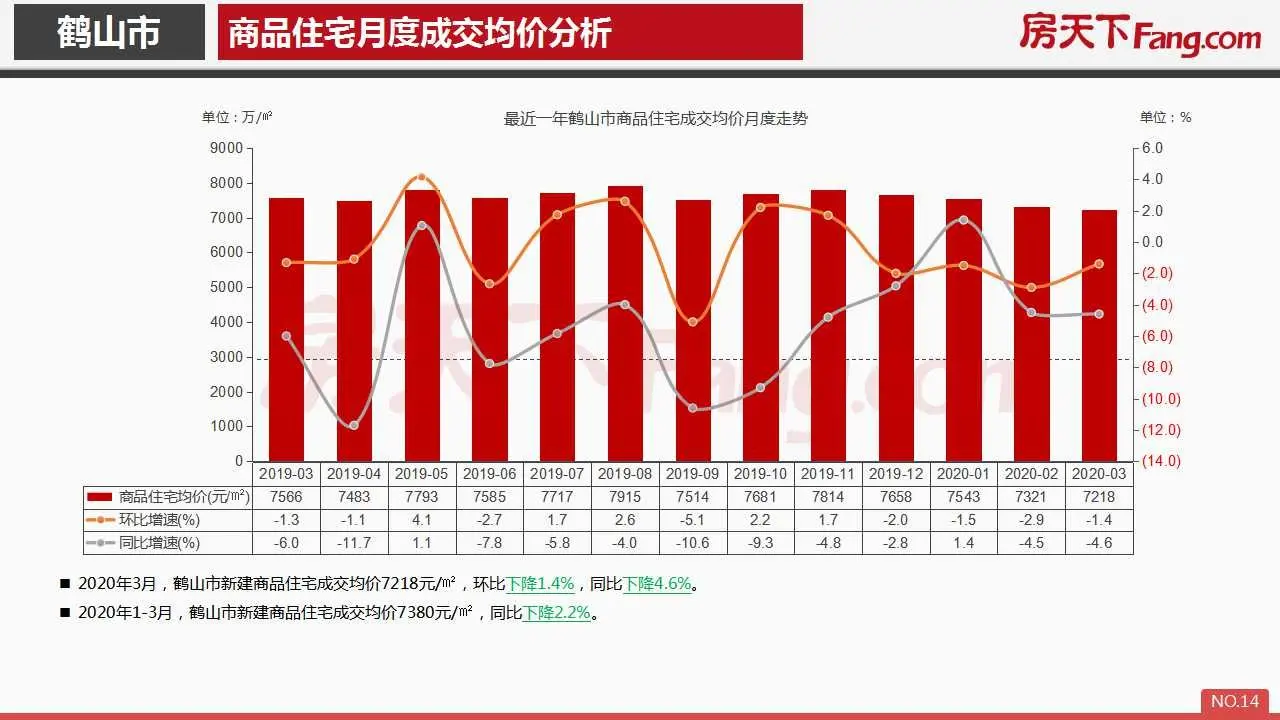 2020年3月鹤山市房地产市场报告.pdf