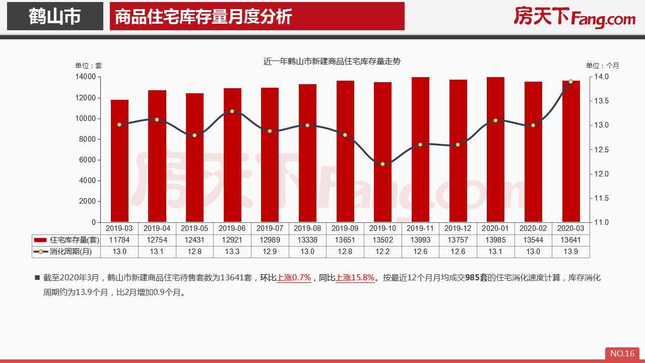 2020年3月鹤山市房地产市场报告.pdf