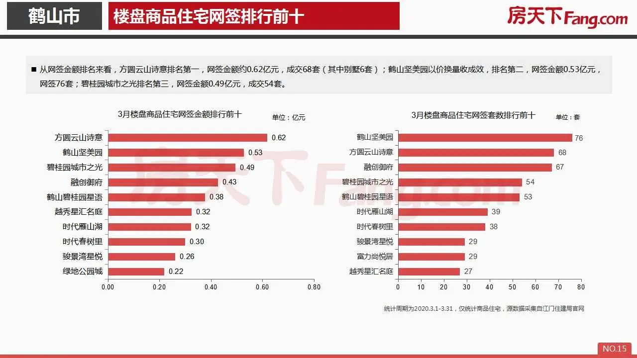 2020年3月鹤山市房地产市场报告.pdf