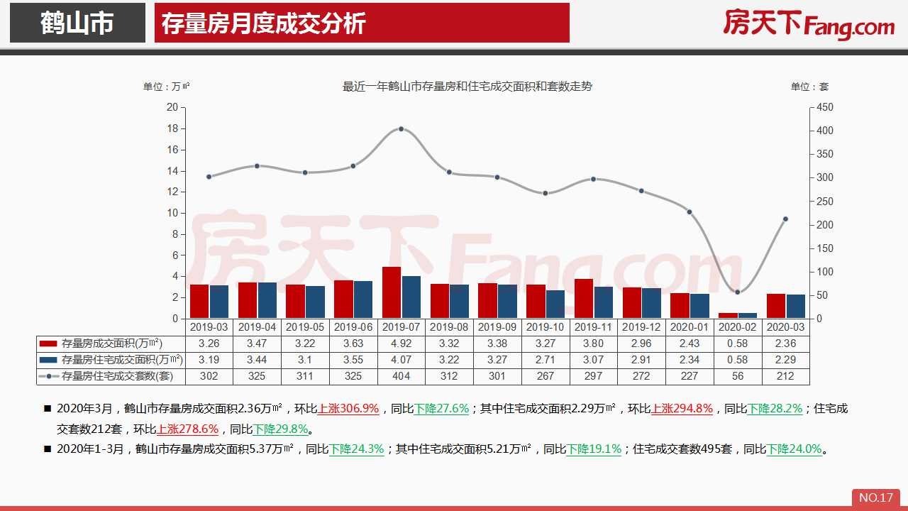 2020年3月鹤山市房地产市场报告.pdf