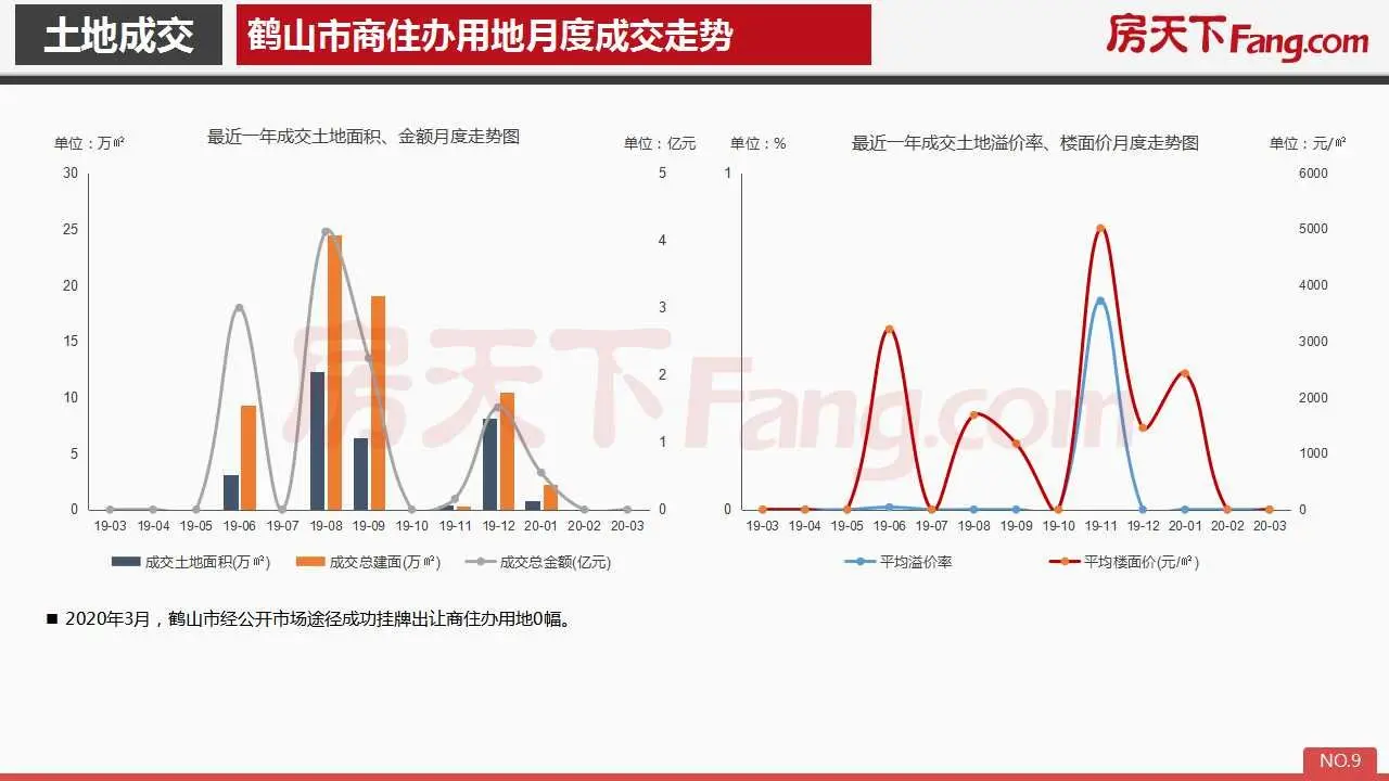 2020年3月鹤山市房地产市场报告.pdf