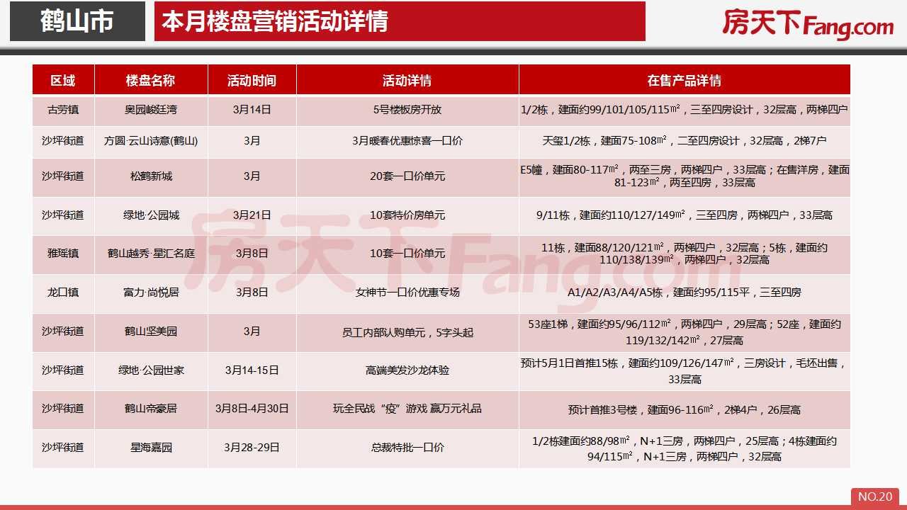 2020年3月鹤山市房地产市场报告.pdf