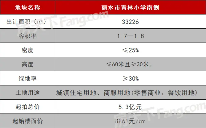 一线江景，城东版块又有一块地挂牌出让！