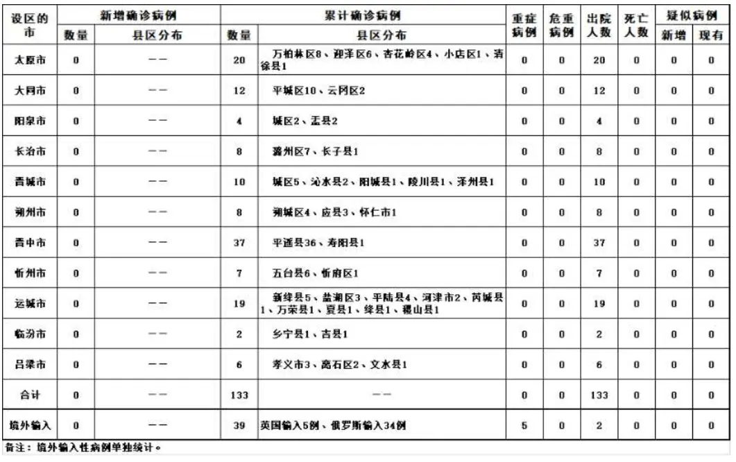 山西本地无新增确诊病例 无新增境外输入确诊病例