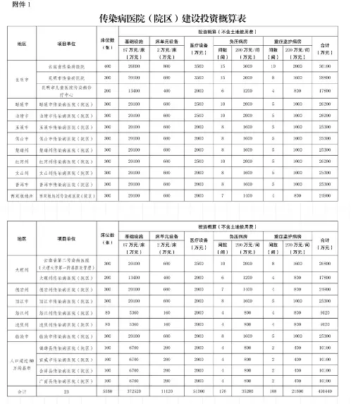 定了!投资2.68亿!省政府要在大理州新建省第二传染病医院