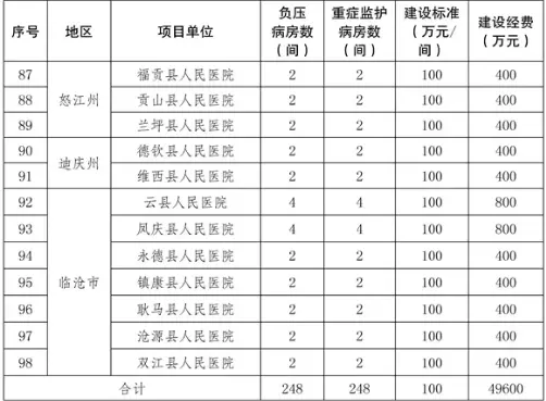 定了!投资2.68亿!省政府要在大理州新建省第二传染病医院