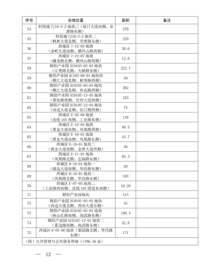 2020赣州中心城区供地计划出炉！