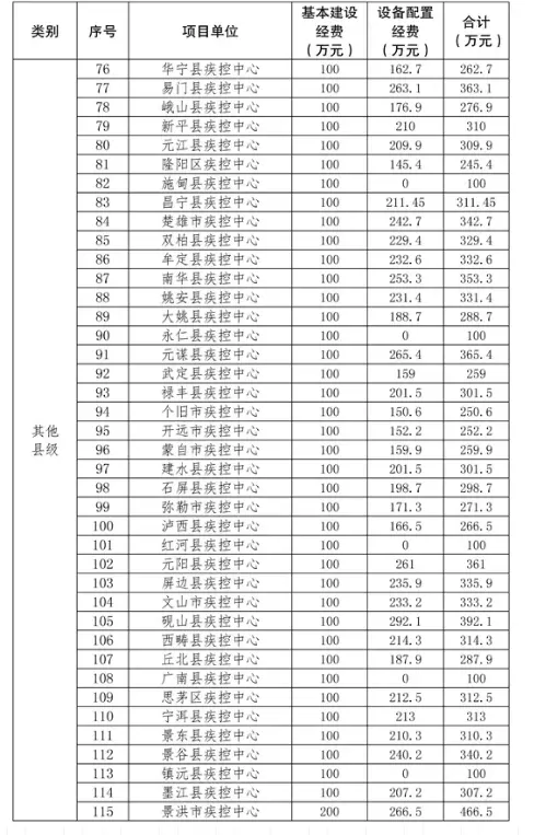 定了!投资2.68亿!省政府要在大理州新建省第二传染病医院