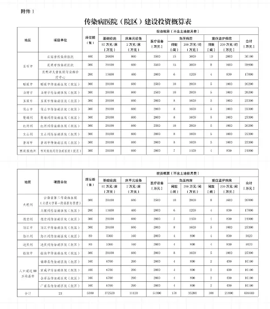 定了!投资2.68亿!省政府要在大理州新建省第二传染病医院