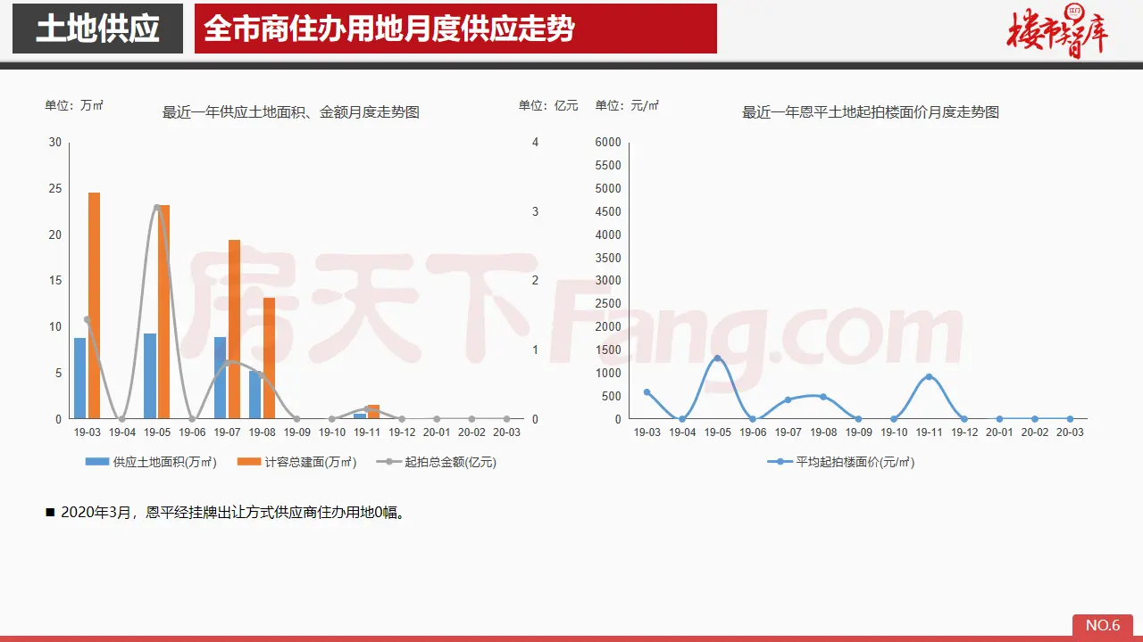 2020年3月恩平市房地产市场报告.pdf