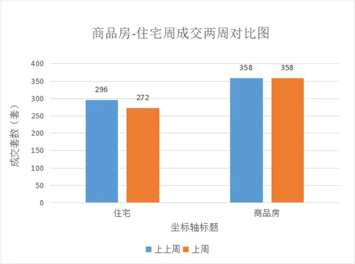 上周商品房成交量持平 绿地新里城以39套霸领周榜