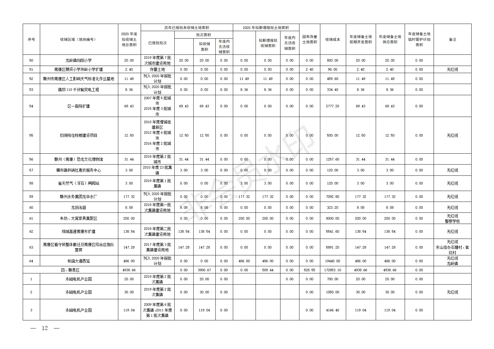 赣州中心城区拟新增储备土地27812.13亩！