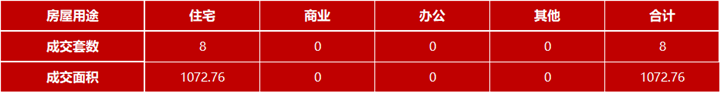 4月12日嘉兴市本级成交各类商品房共8套 包括住宅8套