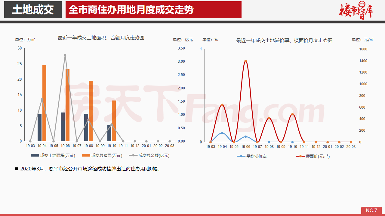 2020年3月恩平市房地产市场报告.pdf