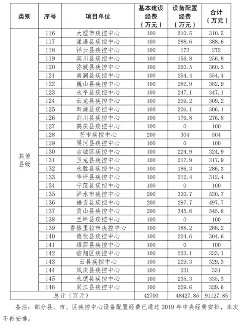 定了!投资2.68亿!省政府要在大理州新建省第二传染病医院