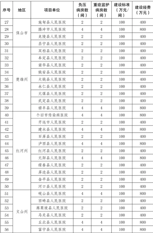 定了!投资2.68亿!省政府要在大理州新建省第二传染病医院