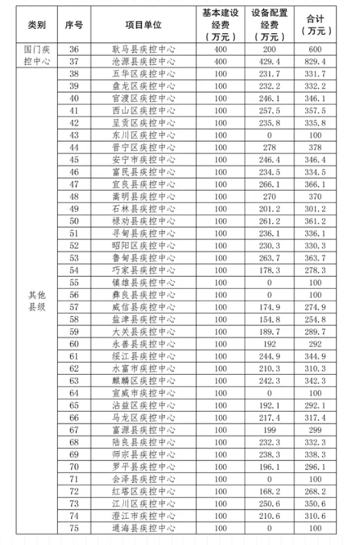 定了!投资2.68亿!省政府要在大理州新建省第二传染病医院