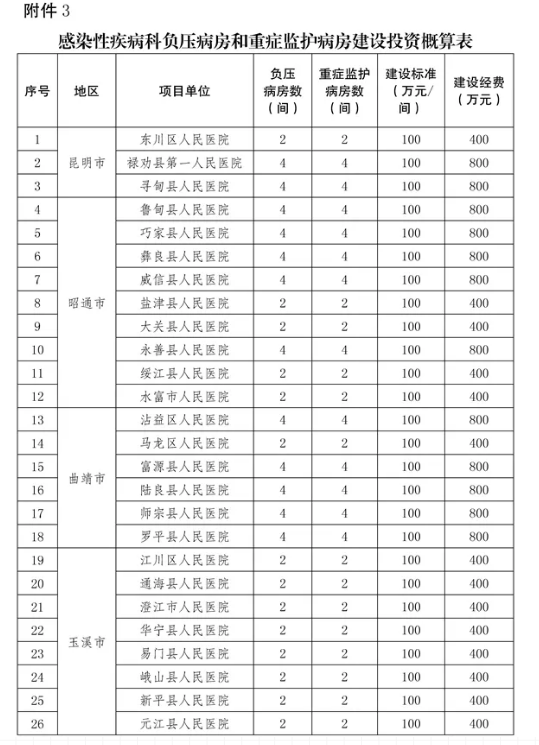 定了!投资2.68亿!省政府要在大理州新建省第二传染病医院