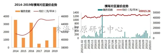 一年時間！有區域房價升了近3千！橫琴、斗門、金灣都漲了！