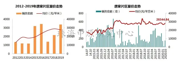 一年時間！有區域房價升了近3千！橫琴、斗門、金灣都漲了！