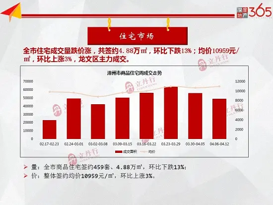 量跌价涨！上周漳州全市住宅均价10959元/㎡，环比上涨3%……