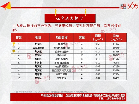 量跌价涨！上周漳州全市住宅均价10959元/㎡，环比上涨3%……