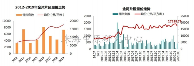 一年時間！有區域房價升了近3千！橫琴、斗門、金灣都漲了！