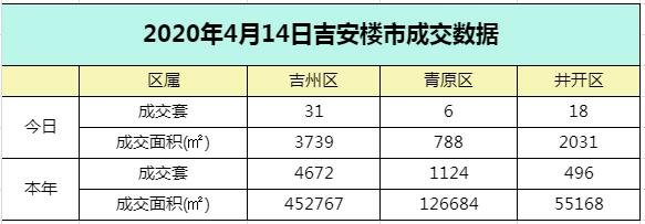 【数据播报】2020年4月14日吉安楼市成交数据