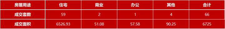 4月13日嘉兴市本级成交各类商品房共66套 包括住宅59套