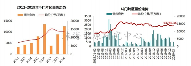 一年時間！有區域房價升了近3千！橫琴、斗門、金灣都漲了！