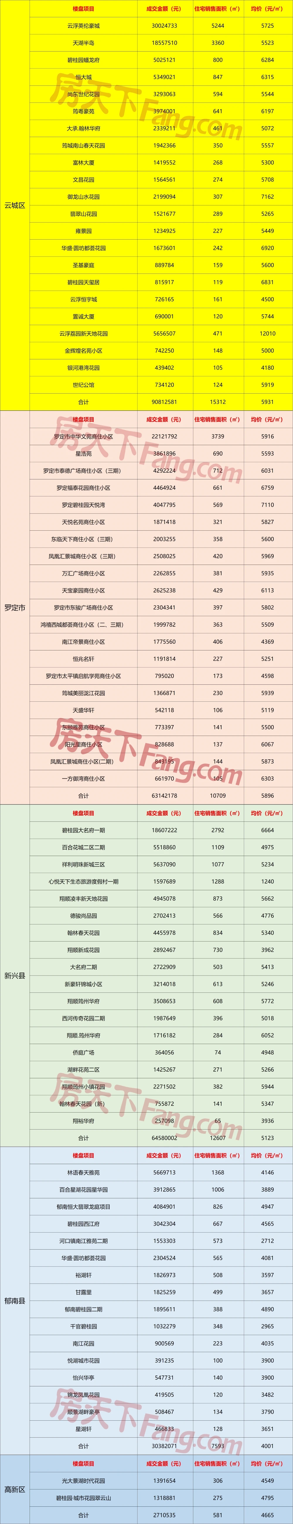 4.6-4.12云浮网签报告出炉！市区高端人居墅质红盘开春大热，加冕本周销冠！