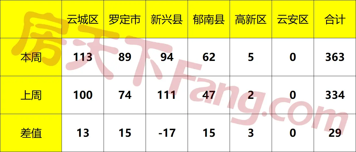 4.6-4.12云浮网签报告出炉！市区高端人居墅质红盘开春大热，加冕本周销冠！