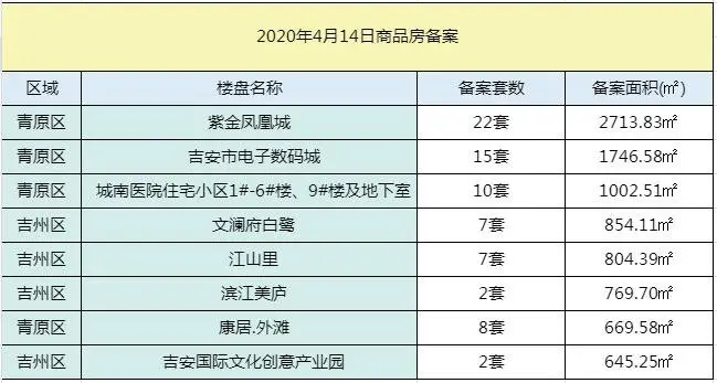 【数据播报】2020年4月14日吉安楼市成交数据