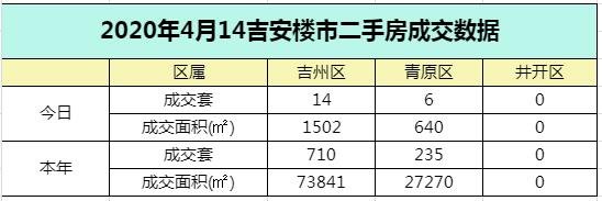 【数据播报】2020年4月14日吉安楼市成交数据