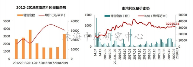 一年時間！有區域房價升了近3千！橫琴、斗門、金灣都漲了！