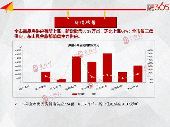 量跌价涨！上周漳州全市住宅均价10959元/㎡，环比上涨3%……